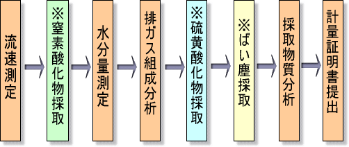 煤煙測定のフロー図